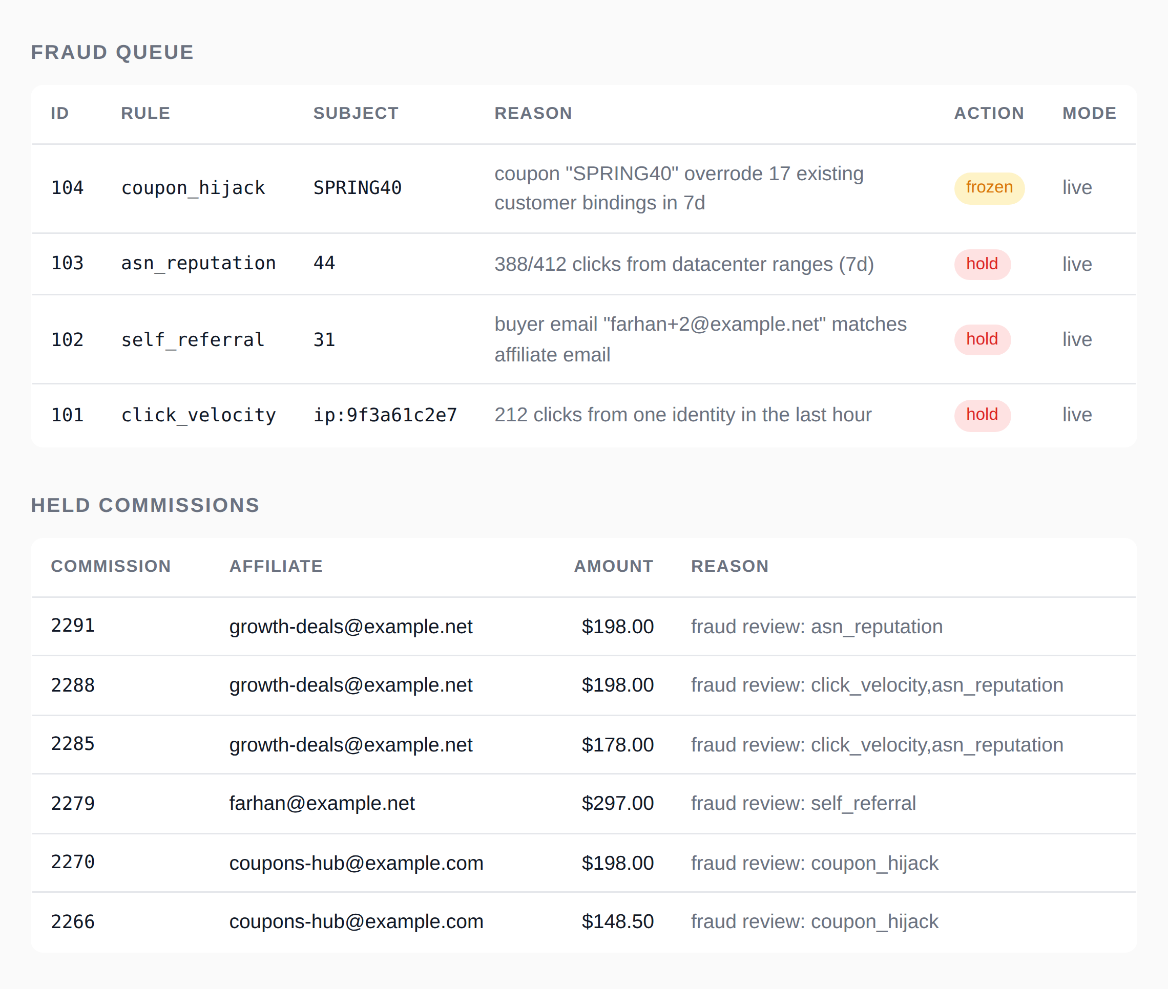 Fraud queue: coupon_hijack on SPRING40 froze the affiliate, while asn_reputation, self_referral and click_velocity each placed a hold. Below, 6 held commissions with affiliate, amount and reason.