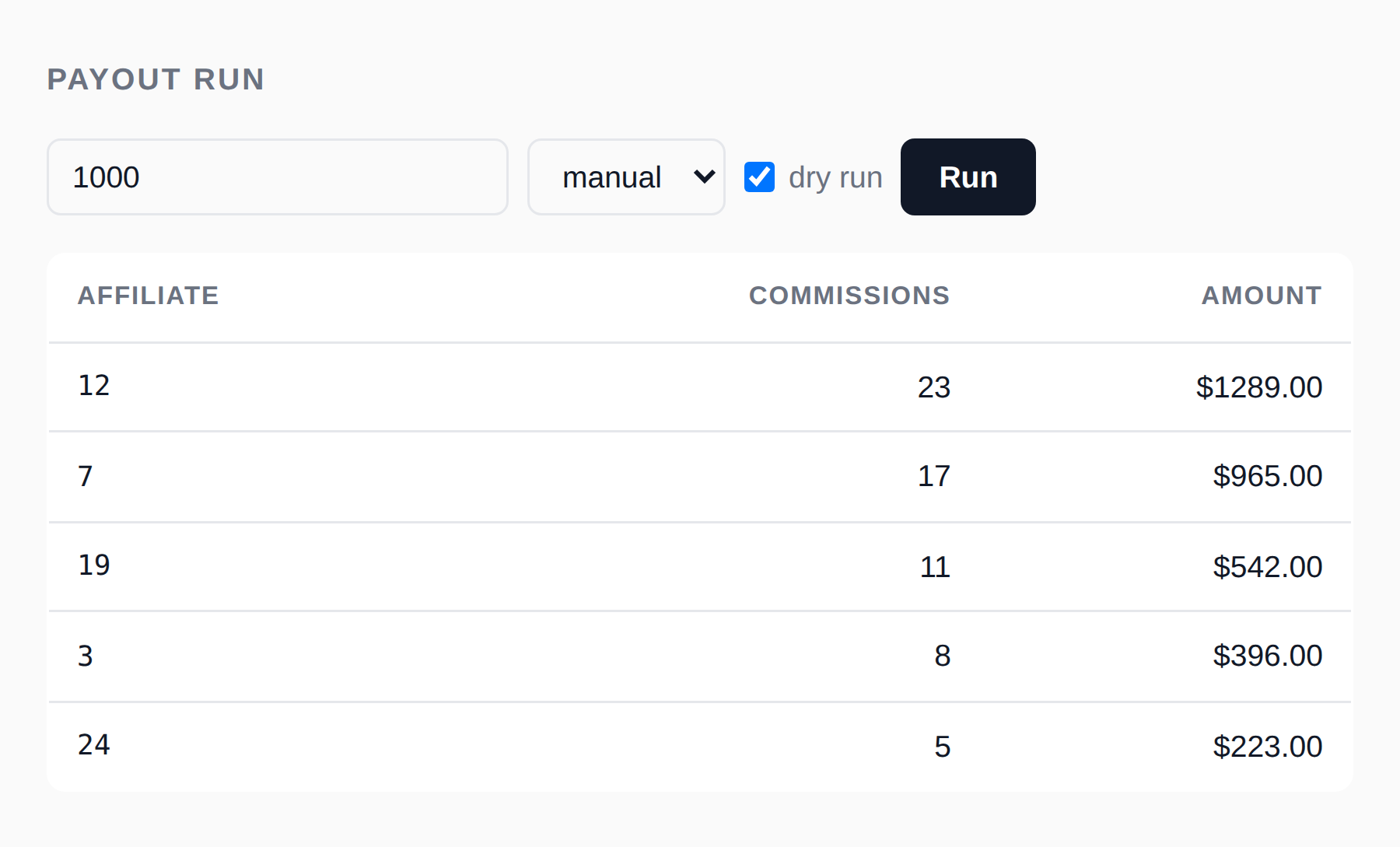 Payout run on demo data: a 1000 cent minimum, method manual and dry run ticked, listing 5 affiliates with their commission count and amount, from $1289.00 down to $223.00.