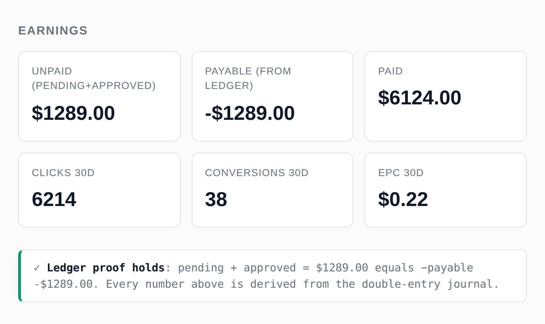 Affiliate earnings on demo data: unpaid $1289.00, payable from ledger -$1289.00, paid $6124.00, 6214 clicks, 38 conversions and $0.22 per click, above a green line reading Ledger proof holds.
