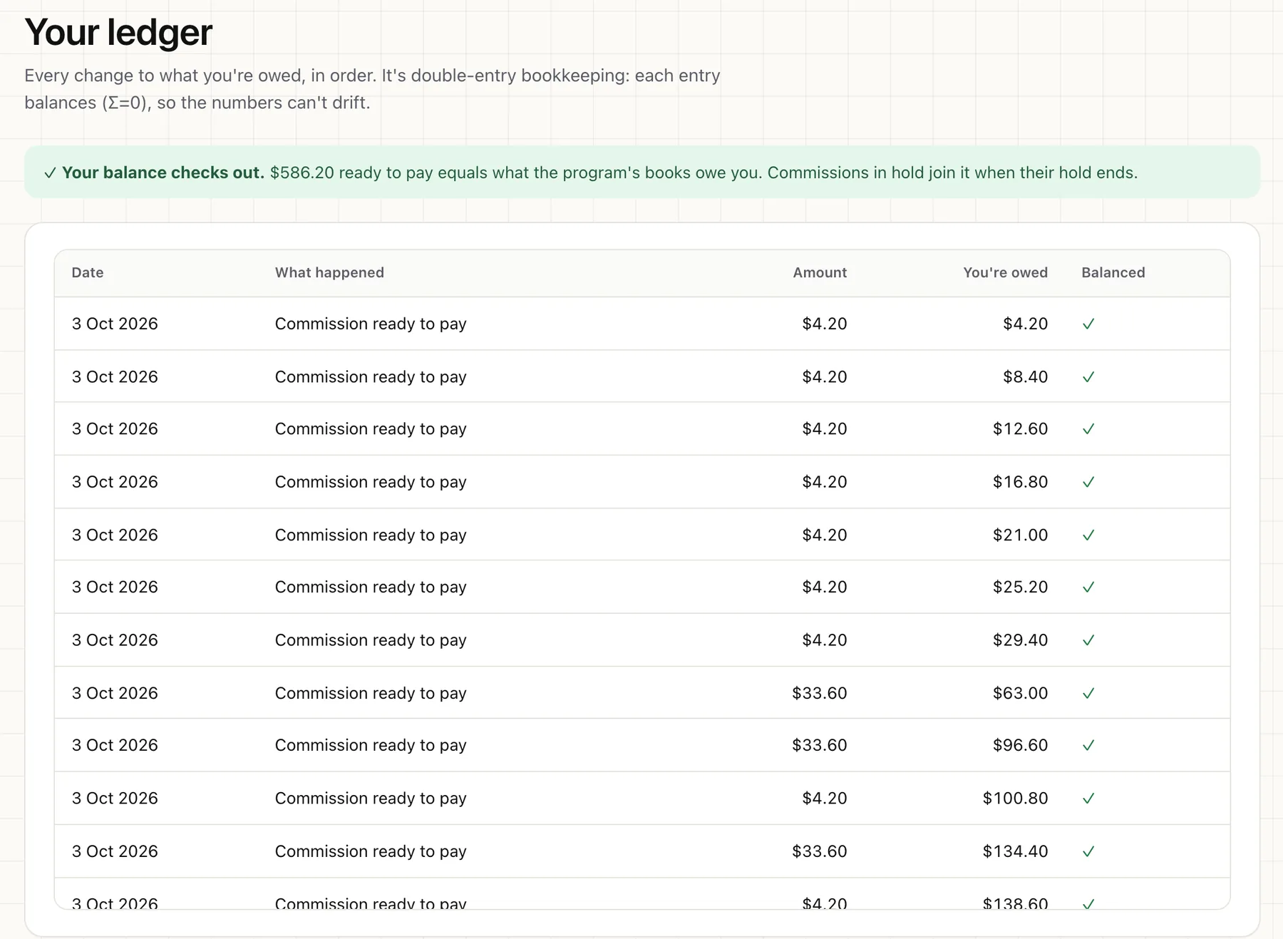 Partner portal ledger on demo data: a green line saying the balance checks out, $586.20 ready to pay equals what the books owe, above dated entries with amount, running total and a tick in the Balanced column.