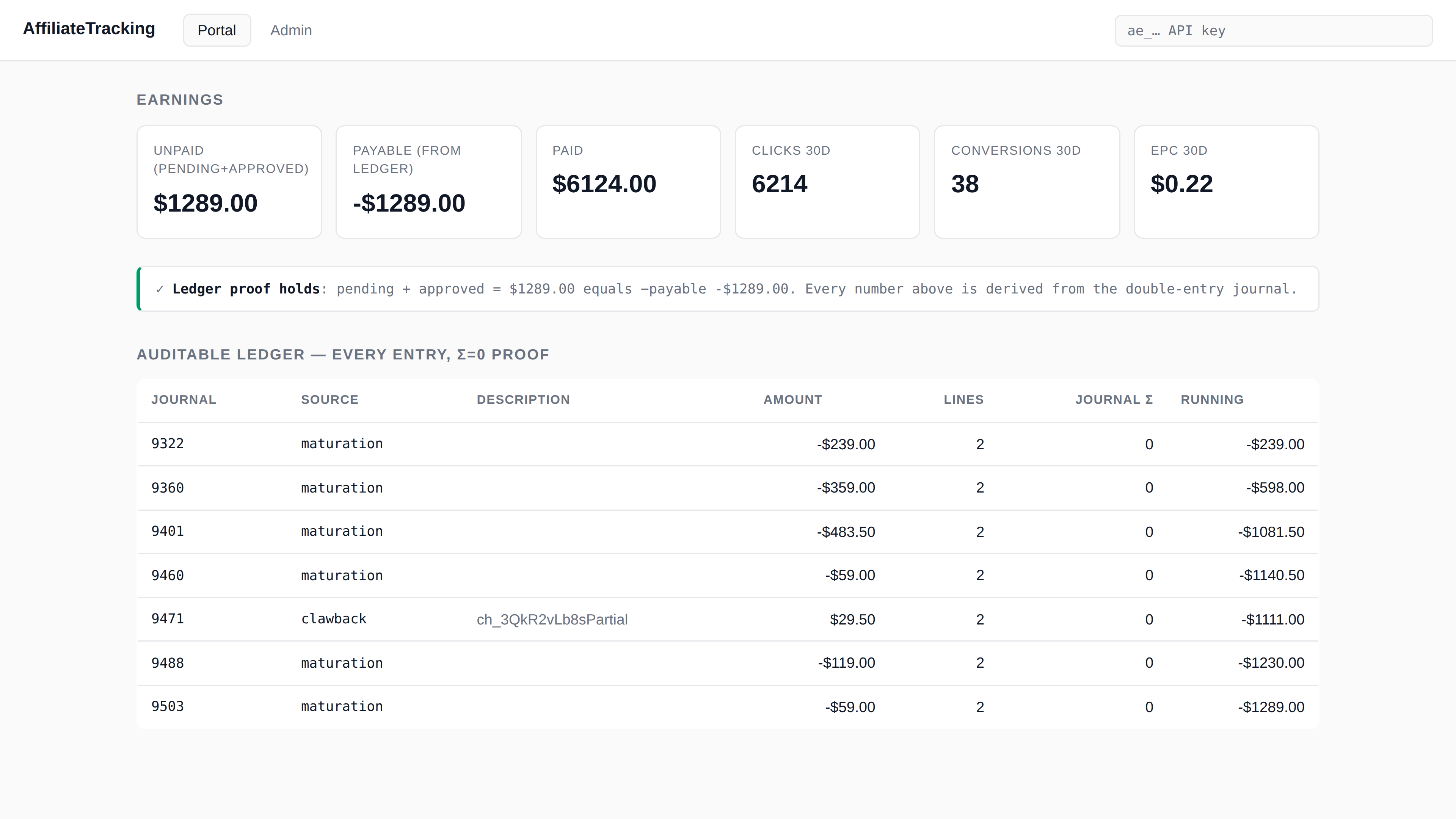 Affiliate portal on demo data: earnings cards on top, then a ledger of 7 journals. Six are maturations and one is a $29.50 clawback. Each shows 2 lines, a journal sum of 0 and a running balance ending at -$1289.00.
