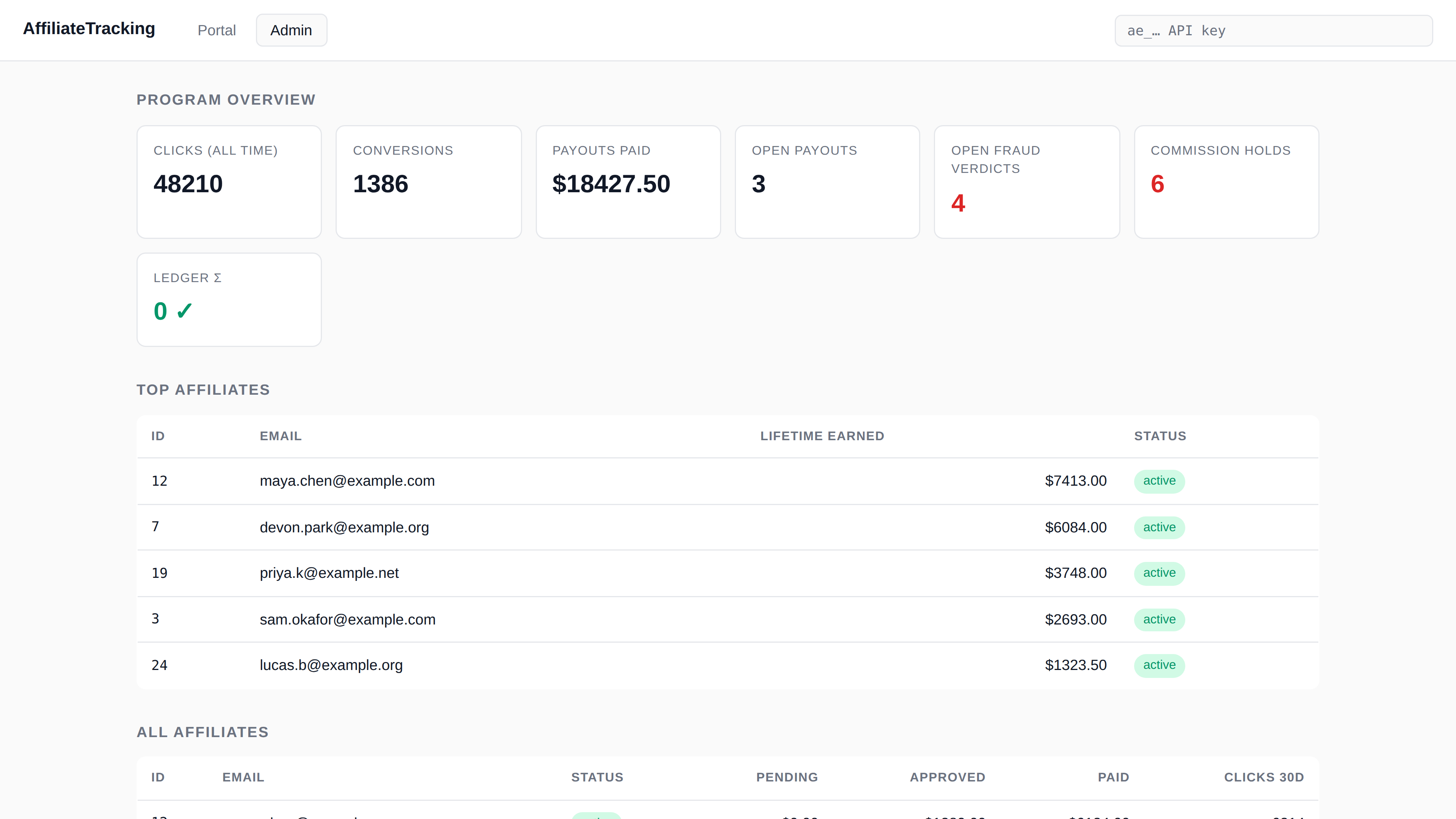Admin program overview on demo data: 48,210 clicks, 1,386 conversions, $18,427.50 paid out, 4 open fraud verdicts, 6 commission holds and a ledger sum of 0, above the top affiliates table.